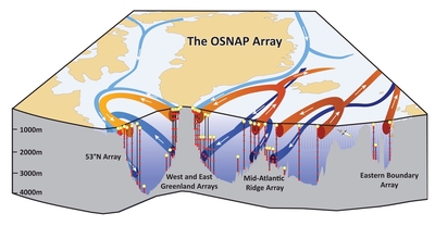 OSNAP array schematic. Mooring positions are indicated by the black vertical lines, while yellow circular markers represent floatations and red circular markers, sensors. The system of currents of the AMOC and of the subpolar gyre is also represented. Image credit: [OSNAP](https://www.o-snap.org/).